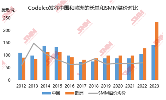 【深度分析：铜业巨头长单溢价大幅上调 铜紧张至此？】Codelco将在2023年为中国客户实施每吨140美元的长单溢价，较2022年105美元/吨提高33%，创下自SMM有记录以来2008年的新高。此前Codelco宣布其2023年发往欧洲的铜溢价约为235美元/吨，创纪录高位，较2022年的128美元/吨大幅上调85%，一度令市场咋舌。2023年长单溢价大幅攀升究竟为何？且看SMM分析！