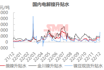 【SMM镍周报精选：纯镍需求呈弱&进口有盈利预期 短期镍价或偏弱】供给端，镍铁方面，不锈钢现货市场有累库出现，消费疲弱，因此在对镍铁需求走弱的局面下，大多数钢厂对持续上涨的镍铁价格接受意愿较低。需求端，不锈钢预计下半月现货成交……