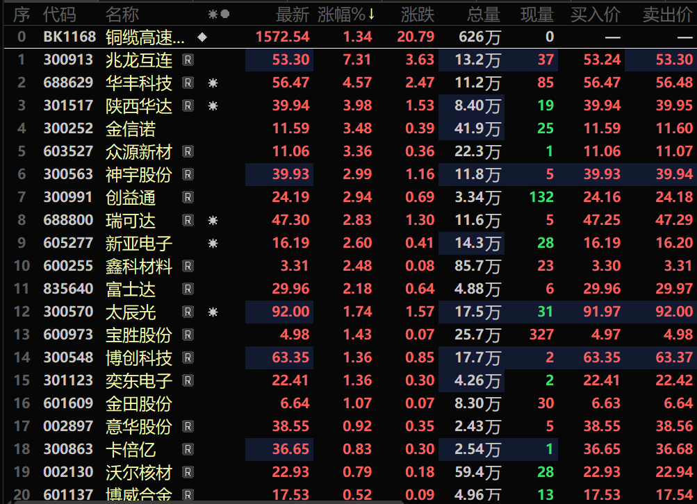 随着生成式 AI 技术成熟及数据中心建设加速，短距离高速互联场景对铜缆的需求显著提升；工信部近期印发《算力互联互通行动计划》，明确推动算力基础设施高效互联，高速铜缆作为数据中心短距离传输的核心组件，有望成为政策重点支持方向；英伟达周三重夺全球“市值之王”桂冠，一位华尔街分析师预测，英伟达即将搭上人工智能（AI）的“黄金浪潮”，市场对 AI 赛道的乐观情绪持续升温，提振了芯片股和铜缆高速连接概念股的市场表现，此外，高盛上调2025年下半年铜价预估，市场对铜资源战略价值的重估间接提振了铜缆高速连接产业链信心；截至6月26日13:14分，铜缆高速连接概念涨1.34%，个股方面：兆龙互联涨7.31%，华丰科技、陕西华达、金信诺以及众源新材等涨幅居前。