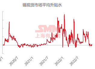 【SMM锡周报精选：锡市供需双弱未扭转 节前备货需求尚不明显】本周沪锡主力合约承压回落，周度波幅-3.80%。伦锡周内走势同步内盘表现，整体价格力度偏弱，周度波幅-3.79%。沪伦比值反弹至8.29附近，海外升水维持低位运行，进口窗口维持关闭状态，但预期亏损额度缩小。本周现货锡价依旧维持高位运行，截止周五SMM1#锡报价均价为191250元/吨。纵观整周，国内冶炼厂……