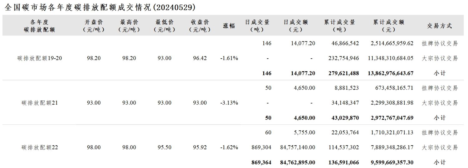 【交易日报：5月29日全国碳市场价跌2.12% 碳排放配额总成交86.96万吨】今日全国碳市场综合价格行情为: 开盘价97.23元/吨，最高价97.40元/吨，最低价93.83元/吨，收盘价95.11元/吨，收盘价较前一日下跌2.12%。今日全国碳排放配额总成交量869,560吨，总成交额84,781,622.20元。（上海环境能源交易所）