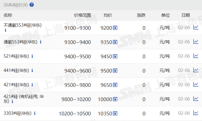 【SMM华东工业硅价格持稳】2月6日，SMM华东不通氧553#在9100-9300元/吨；通氧553#在9300-9400元/吨；521#在9400-9500元/吨；441#在9400-9600元/吨；421#在9500-9800元/吨；421#有机硅用在9800-10200元/吨；3303#在10200-10500元/吨。天津地区个别硅价下调。黄埔港、西北、昆明、上海、新疆、四川地区硅价持稳。97硅今日价格持稳。
