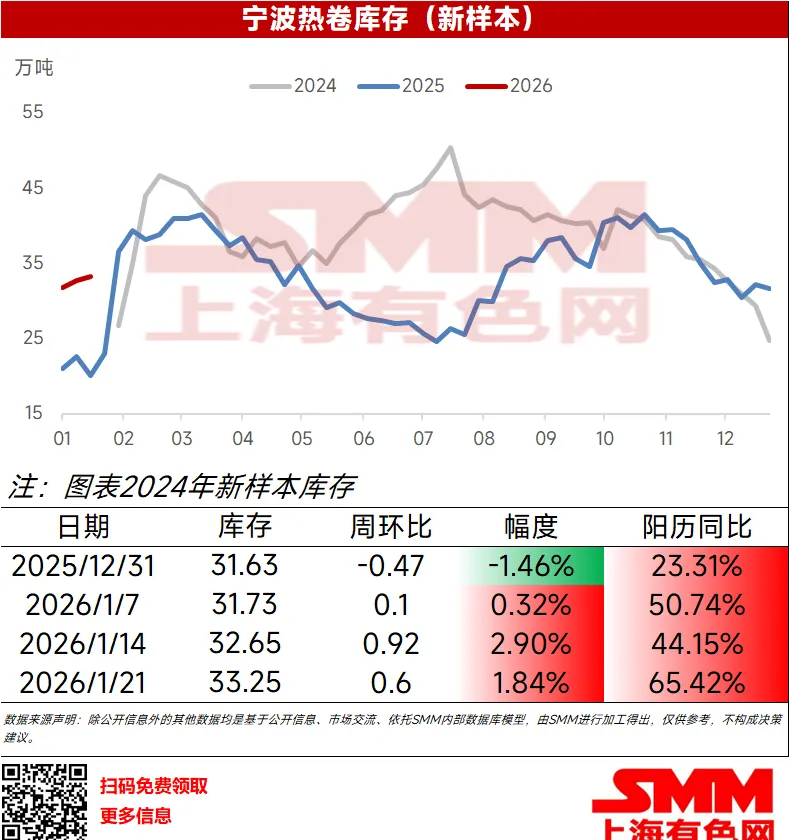 本周宁波热卷大样本库存33.25万吨，环比上周+0.6万吨，增幅1.84%，阳历同比降幅65.42%。
