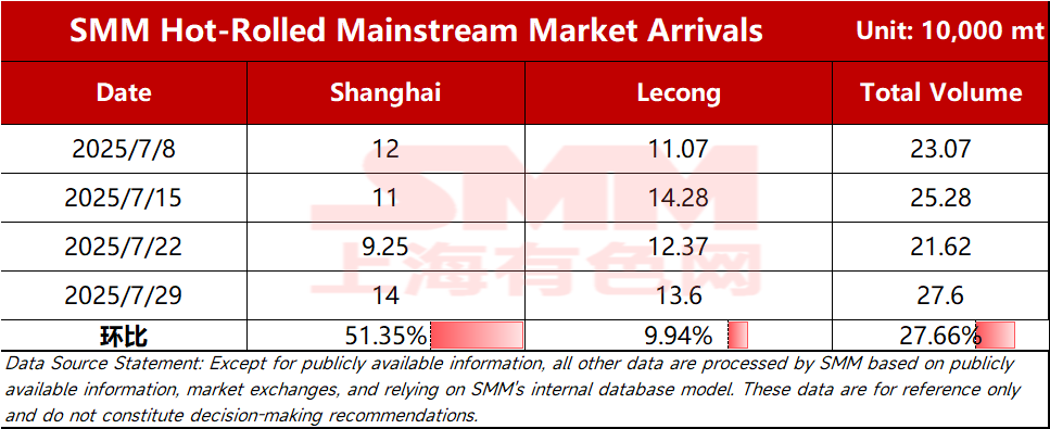 
SMM Steel reported on July 29 that according to SMM statistics, the estimated total shipments of resources in the mainstream market this week were 276,600 mt, representing a 27.66% increase in shipment levels WoW. 