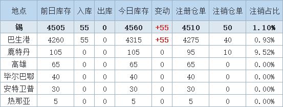 7月19日LME锡库存增加55吨，因巴生港库存增长。（文华财经）