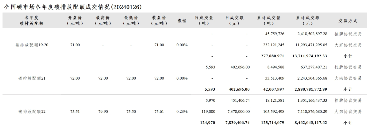 【交易日报：1月26日全国碳市场价涨0.08% 碳排放配额总成交13.06万吨】今日全国碳市场综合价格行情为: 开盘价72.84元/吨，最高价74.30元/吨，最低价72.83元/吨，收盘价72.87元/吨，收盘价较前一日上涨0.08%。今日全国碳排放配额总成交量130,563吨，总成交额8,232,102.74元。