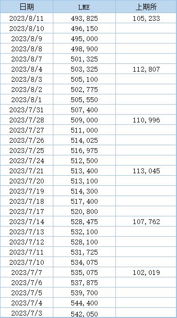 【伦铝库存降至六个月新低 沪铝库存刷新一个月最低位】LME公布数据显示，上周伦铝库存整体继续回落，最新库存水平为493,825吨，降至六个月新低位。上期所公布的数据显示，近期沪铝库存呈现区间波动格局，8月11日当周，沪铝库存有所回落，周度库存减少6.71%至105,233吨，降至一个月新低。