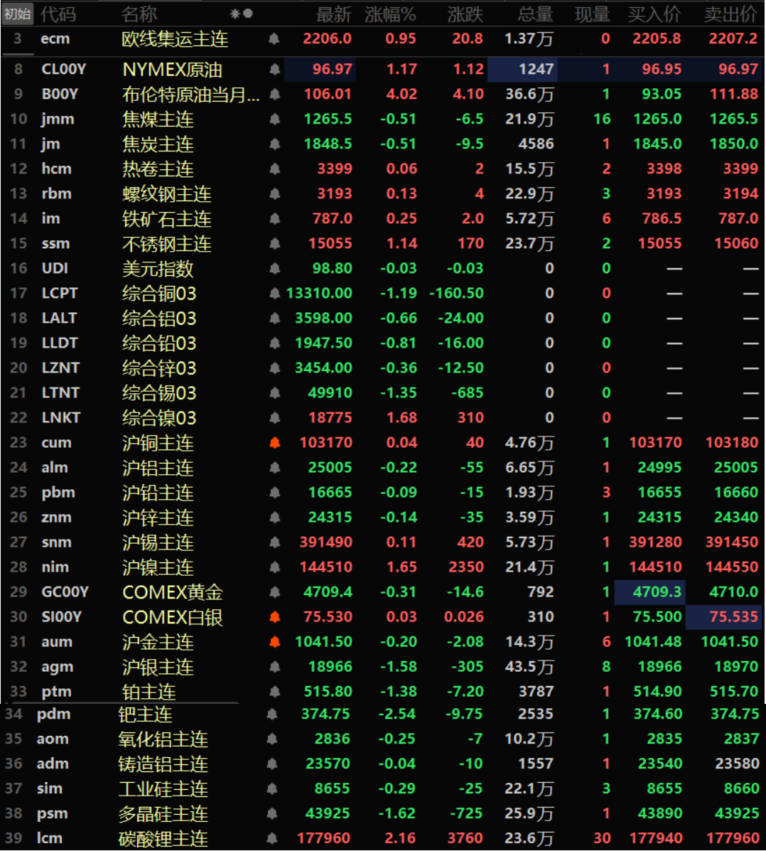 【隔夜行情：原油四连涨 伦镍沪镍涨逾1% 伦铜伦锡跌超1% 纽银跌超3%】隔夜内外盘基本金属普跌，伦镍、沪镍一同涨逾1%，伦镍涨1.68%，沪镍涨1.65%。沪铜涨0.04%，沪锡涨0.11%，其余金属均下跌，伦铜、伦锡一同跌超1%，伦铜跌1.19%，伦锡跌1.35%。其余金属跌幅均在1%以内。氧化铝主连跌0.25%，铸造铝主连跌0.04%。隔夜黑色系方面普涨，不锈钢涨1.14%，铁矿涨0.25%。热卷、螺纹涨幅均小幅波动。双焦方面，焦煤、焦炭跌0.51%。隔夜贵金属方面，COME X黄金跌0.93%，COMEX白银跌3.21%。国内方面，沪金跌0.2%，沪银跌1.58%。