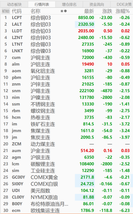 【SMM日评：金属近全线飘绿 沪铝、金微幅收涨 焦炭跌近4% 欧线集运跌6.23%】截至今日日间收盘，内盘基本金属近全线收跌仅沪铝涨0.05%，沪锡、镍跌超2%，其他金属跌幅在1.00%以下。黑色系全线下挫，焦炭跌近4.00%，铁矿跌3.72%，焦煤跌3.24%，螺纹钢跌2.75%，热卷跌2.17%，不锈钢跌1.41%。其中，不锈钢今日触2023年12月12日以来新低至13305元/吨。