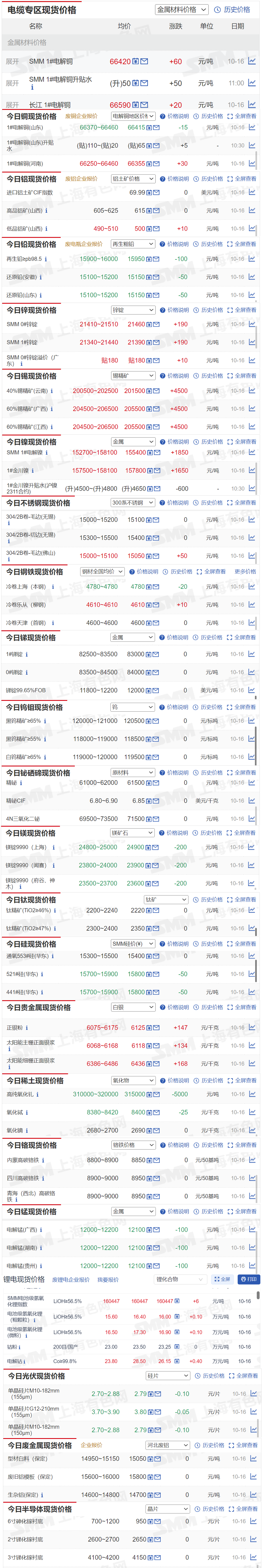 【10月16日SMM金属现货价格|铜价|铝价|铅价|锌价|锡价|镍价|钢铁|废金属|稀土|小金属|新能源|光伏】今日，SMM 1#电解镍现货报价上涨1850元/吨，高纯氧化钆报价下跌5000元/吨，其余金属现货报价情况如下.......