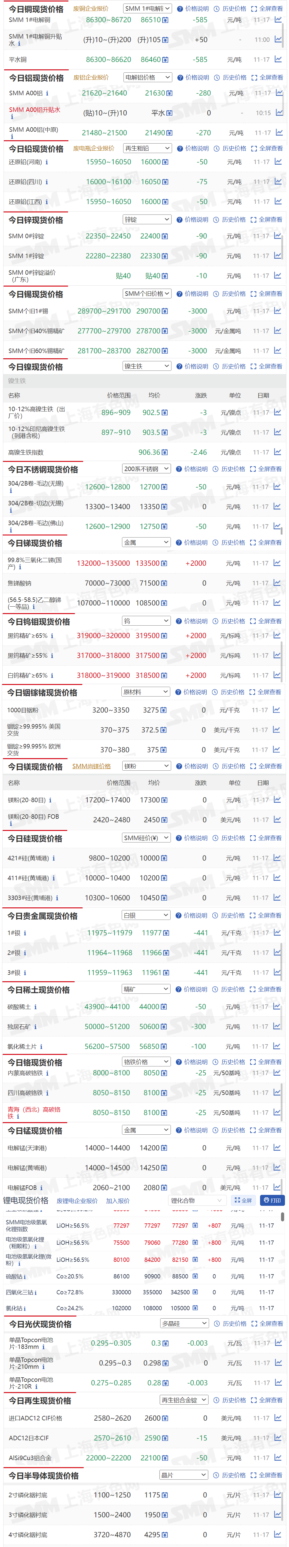 【11月17日SMM金属现货价格|铜价|铝价|铅价|锌价|锡价|镍价|钢铁|废金属|稀土|小金属|新能源|光伏】今日，SMM 个旧1#锡现货报价下跌3000元/吨，黑钨精矿≥65%现货报价上涨2000元/标吨......其余金属现货报价情况如下....