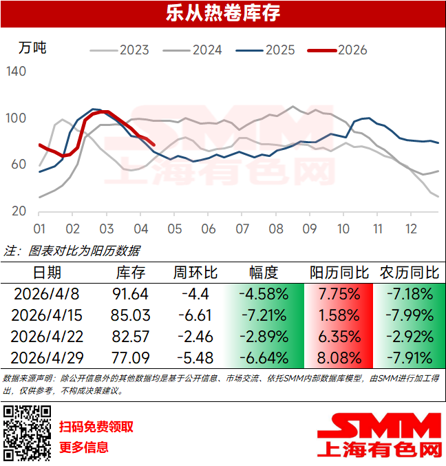 
本周乐从热卷库存77.09万吨，环比上周-5.48万吨，降幅6.64%；阳历同比+8.08万吨，阳历同比降幅7.91%。

