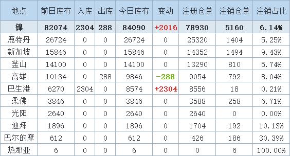 5月22日LME镍库存续增逾2.4%，注销仓单则下降逾5%，巴生港仓库增加2304吨。（文华财经）