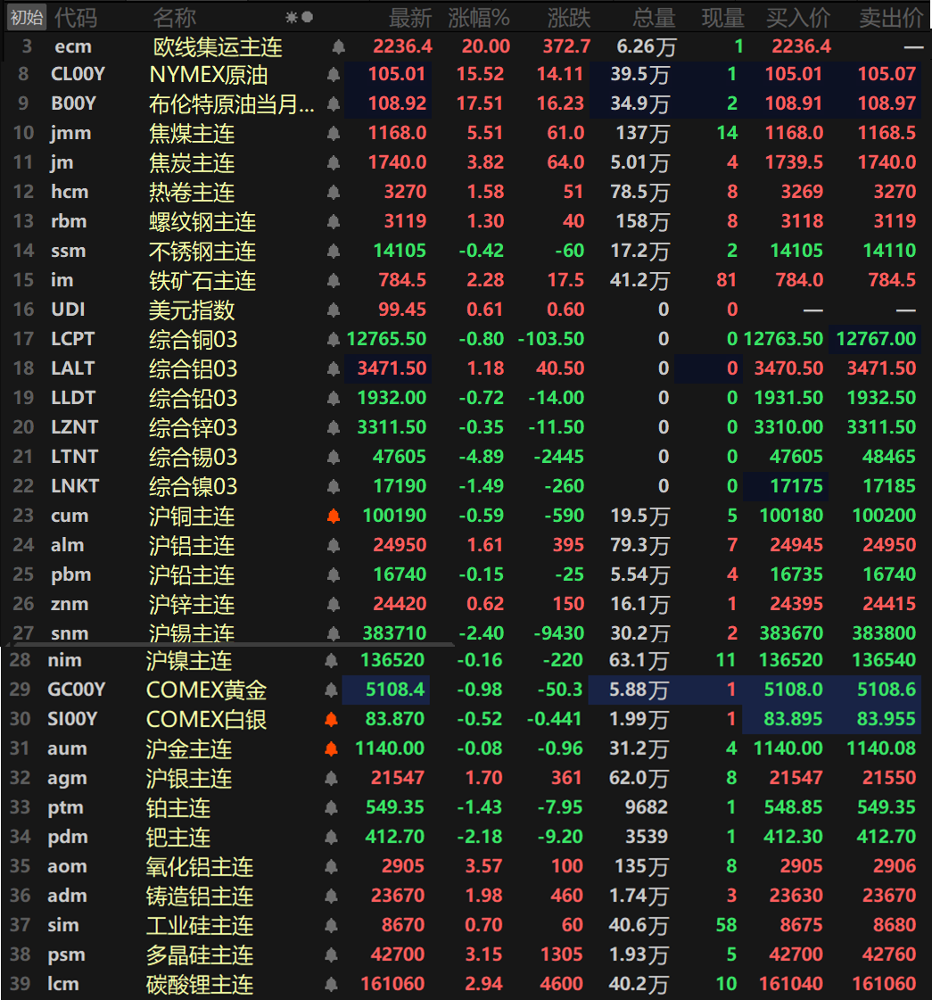 【SMM日评：原油涨幅收窄 金属涨跌互现 伦锡跌近5% 氧化铝、多晶硅涨逾3%】截至日间收盘，内盘基本金属普跌，仅沪铝和沪锌一同上涨，沪铝涨1.61%，沪锌涨0.62%。沪锡跌2.4%领跌，其余金属跌幅均在1%以内。氧化铝主连涨3.57%，铸造铝主连涨1.98%。此外，碳酸锂主连涨2.94%，多晶硅主连涨3.15%。工业硅主连涨0.7%。欧线集运主连以高达20%的涨幅涨停封板，报2236.4。黑色系方面普涨，仅不锈钢唯一下跌，跌幅达0.42%。铁矿涨2.28%，螺纹、热卷一同涨逾1%，螺纹涨1.3%，热卷涨1.58%。双焦方面，焦煤涨5.51%，焦炭涨3.82%。外盘方面，截至15：05分，外盘基本金属普跌，仅伦铝唯一飘红，涨幅达1.18%。伦锡跌4.89%，伦镍跌1.49%。其余金属跌幅均在1%以内。贵金属方面，截至15:05分，COMEX黄金跌0.98%，COMEX白银跌0.52%。国内方面，沪金跌0.08%，沪银涨1.7%。