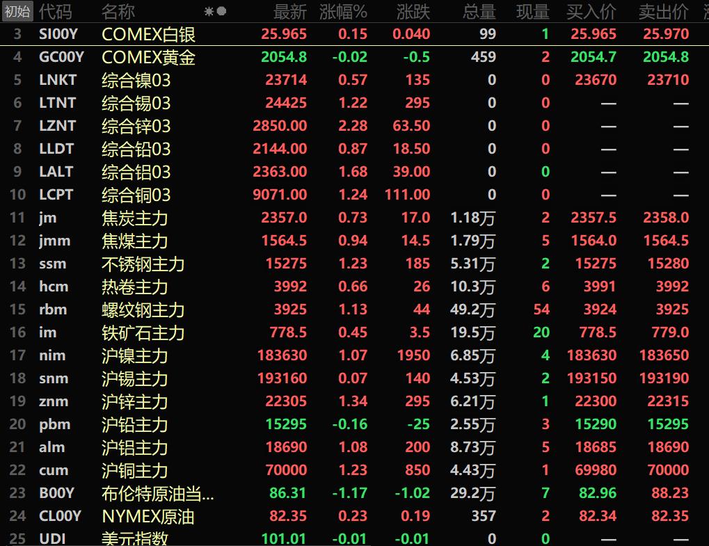 【隔夜行情：美元、原油下跌 金属多飘红 伦锌领涨】隔夜两油期货均下行，美油跌1%，布油跌1.17%。隔夜美元指数下跌，美元指数跌0.51%，报101.01。3月PPI涨幅放缓，疲软的数据强化了市场对美联储加息周期接近尾声的预期。隔夜内盘基本金属普涨，沪锌以1.34%的涨幅居前。黑色系全线飘红，不锈钢以1.23%的涨幅居前。隔夜LME金属全线飘红，伦锌以2.28%的涨幅居首。贵金属期货均上行。