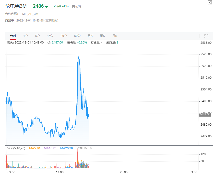 【SMM分析：伦铝速冲2500关口后坠落 紧张什么？ 铝市开门红能否延续？】今日国内日盘收盘后，外盘伦铝大涨，一度涨近2%，站至2527美元/吨的高位，与今年8月初齐平，近期内宏观面波动是影响伦铝走势的重要原因。美元在加息放缓的预期中持续走弱，使得大宗商品上方压力缓解。国内政策利好频出，刺激使得市场乐观情绪，从而带动沪铝走势。但基本面偏向利空，SMM认为短期铝价或将维持区间震荡。