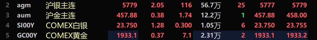 【贵金属将再次受宠？ 沪银涨2.05%  沪金三连涨】贵金属要重新受宠了？此前COMEX黄金自8月7日走出的的九连跌走势，一度引发市场对金价下行的担忧。美联储加息周期即将结束的预期再起，纽约联储上周四公布的一份调查显示，受访银行和基金经理预计，7月会议的加息将是美联储本轮紧缩周期的最后一次加息。加息接近尾声以及技术上的反弹需求，金价迎来了小幅反弹。8月23日，截至15:02，COMEX黄金……
