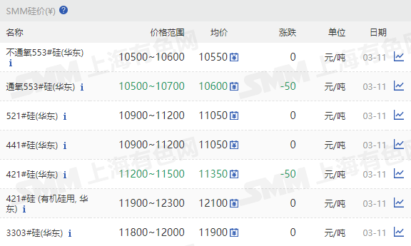 【SMM华东部分硅价小幅走弱】3月11日，SMM华东不通氧553#在10500-10600元/吨；通氧553#在10500-10700元/吨，均价下调50元/吨；521#在10900-11200元/ 吨；441#在10900-11200元/吨；421#在11200~11500元/吨，均价下调50元/吨； 421#有机硅用在11900-12300元/吨；3303#在11800-12000元/吨。昆明、天津、新疆、四川、福建、上海地区硅价持稳，黄埔港、西北地区个别硅价小幅走弱。再生硅和97硅今日价格也有小幅走弱。