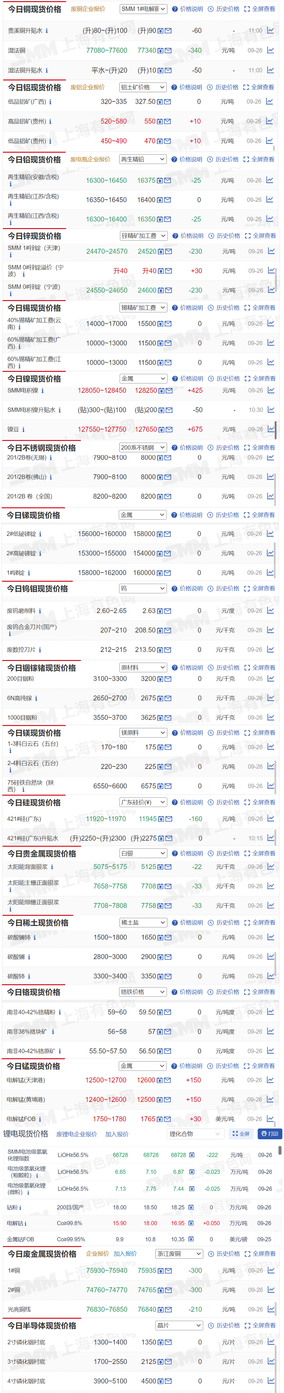 【9月26日SMM金属现货价格|铜价|铝价|铅价|锌价|锡价|镍价|钢铁|废金属|稀土|小金属|新能源|光伏】今日，SMM 电积镍现货报价上涨425元/吨，电解锰（天津港）报价上涨150元/吨.....其余金属现货报价情况如下....