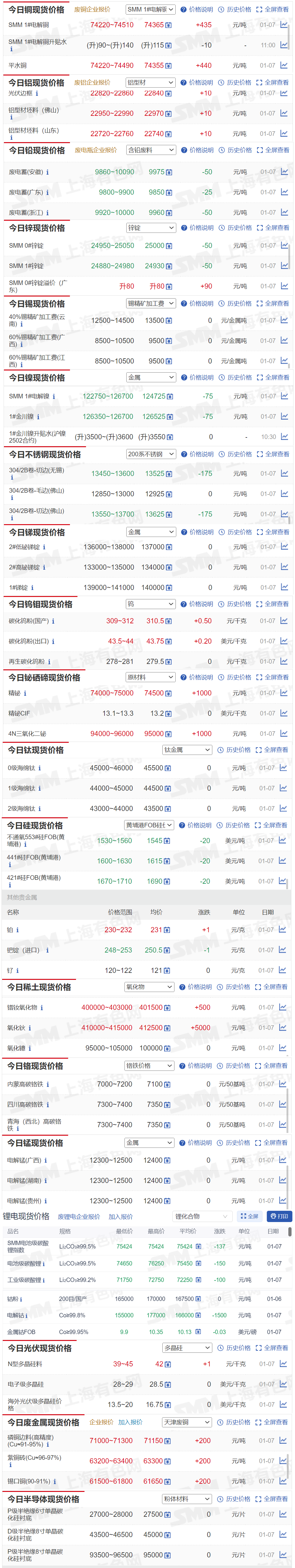 【1月7日SMM金属现货价格|铜价|铝价|铅价|锌价|锡价|镍价|钢铁|废金属|稀土|小金属|新能源|光伏】今日，SMM 1#电解铜现货报价上涨435元/吨，精铋报价上涨1000元/吨...其余金属现货报价情况如下....