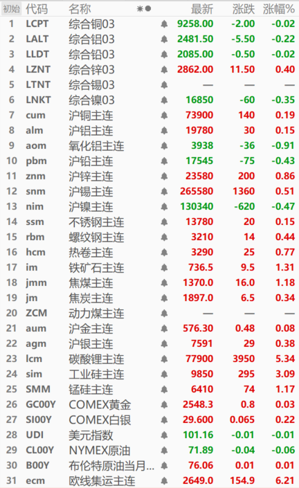 【隔夜行情：美元四连跌 金属多飘红 伦铅、锌涨1.8%左右 黑色系全线飘红】隔夜，内盘基本金属涨跌互现，氧化铝跌0.91%，沪锌涨0.86%，其他金属涨跌幅在0.50%左右。LME金属普涨，伦锌涨1.82%，伦铅涨1.78%，伦锡涨1.39%，伦铜涨0.49%，伦镍跌1.06%，伦铝跌0.92%。黑色系全线飘红，铁矿石涨1.31%，焦煤涨1.18%，其他金属涨幅在0.80%以下。