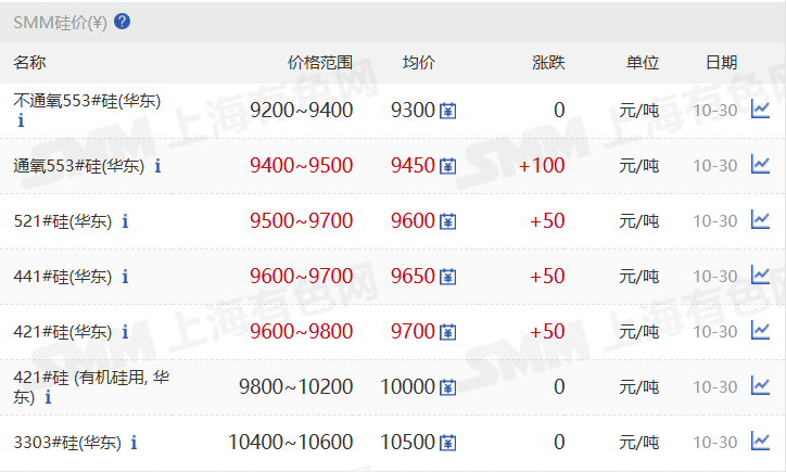 【SMM华东工业硅价格部分调涨】10月30日，SMM华东不通氧553#在9200-9400元/吨；通氧553#在9400-9500元/吨；521#在9500-9700元/吨；441#在9600-9700元/吨；421#在9600-9800元/吨；421#有机硅用在9800-10200元/吨；3303#在10400-10600元/吨。黄埔港、天津、西北、新疆、上海地区部分硅价也上调。昆明、四川地区硅价持稳。97硅今日价格同样持稳。
