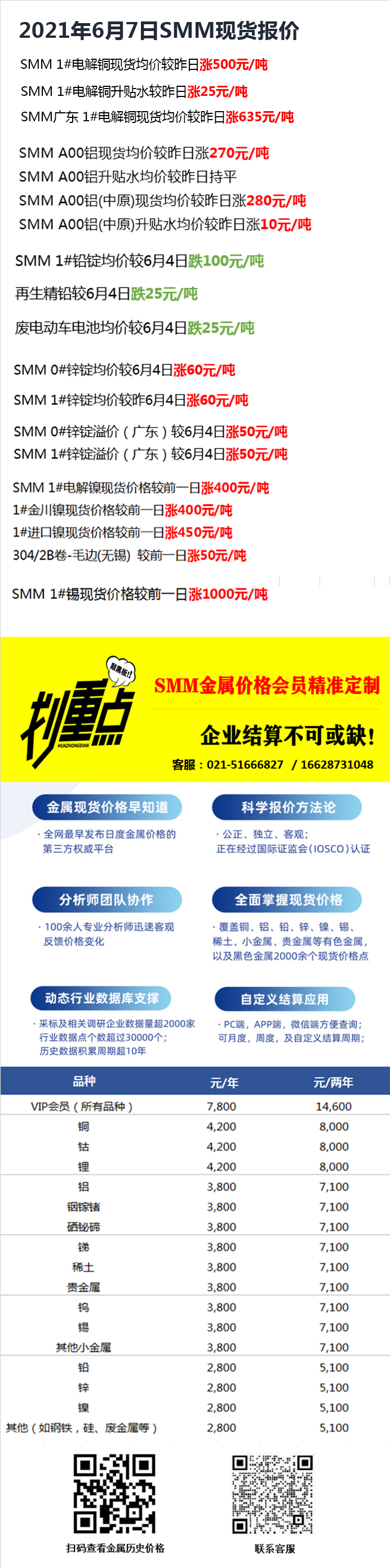 6月7日SMM现货报价：
SMM 1#电解铜现货均价较昨日涨500元/吨；
SMM A00铝现货均价较昨日涨270元/吨；
SMM 1#铅锭均价较昨日跌100元/吨；
SMM 0#锌锭均价较昨日涨60元/吨；
SMM 1#电解镍现货价格较昨日涨400元/吨；
SMM 1#锡现货价格较昨日涨000元/吨。