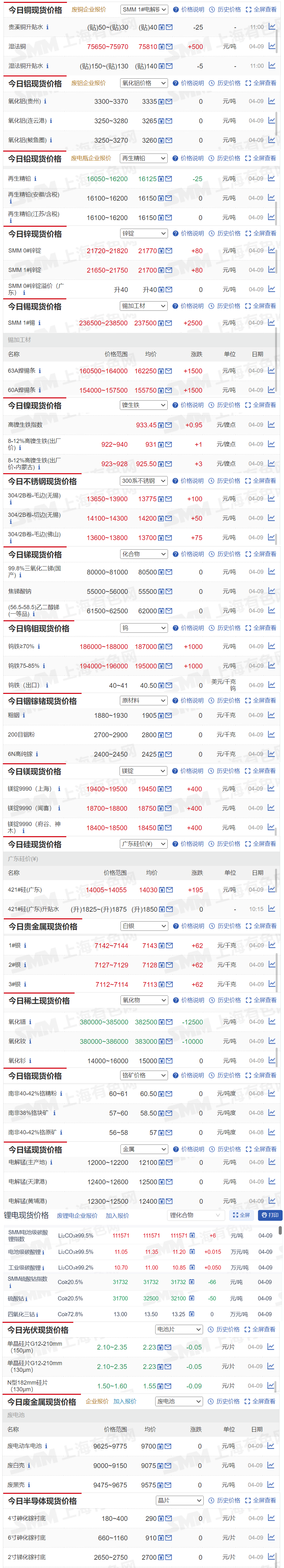 【4月9日SMM金属现货价格|铜价|铝价|铅价|锌价|锡价|镍价|钢铁|废金属|稀土|小金属|新能源|光伏】今日，SMM 1#锡现货报价上涨2500元/吨，镁锭9990（府谷、神木）报价上涨400元/吨，其余金属现货报价情况如下.....
