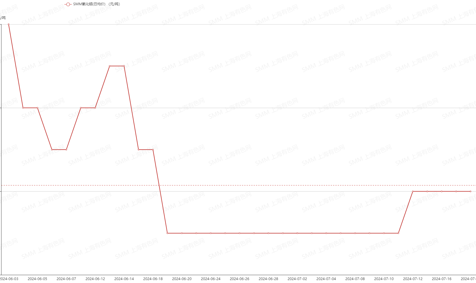 【SMM评论：金属普跌 氧化铝主连暂止五连阳 供需端短期维持紧平衡】近期，氧化铝主连走势相对平稳，今日飘绿暂止“五连阳”，截至09:53分跌0.56%。今日有色金属普跌，氧化铝基本面供需短期内维持紧平衡格局。整体来看，基本面供应端氧化铝有增量预期，同时需求端电解铝对氧化铝需求持稳向好。