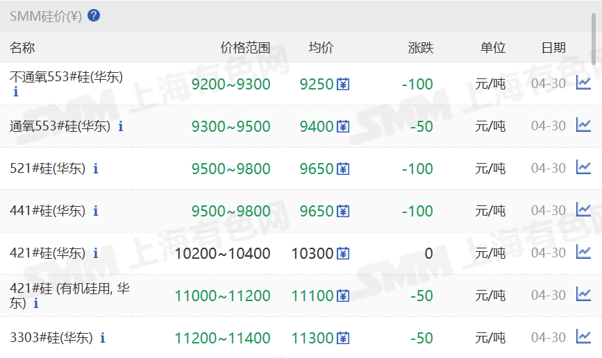 【SMM华东工业硅价格持续走跌】4月30日，SMM华东不通氧553#在9200-9300元/吨;通氧553#在9300-9500元/吨;521#在9500-9800元/吨;441#在9500-9800元/吨;421#在10200-10400元/吨;421#有机硅用在11000-11200元/吨;3303#在11200-11400元/吨。昆明、黄埔港、天津、新疆、上海、西北地区硅价也继续走跌。四川地区硅价暂稳。97硅今日价格同样走跌。