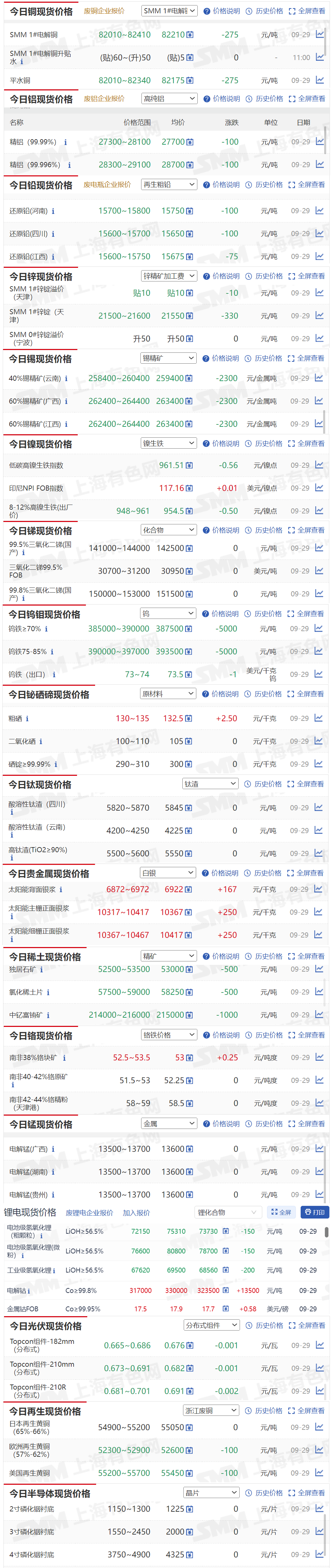 【9月29日SMM金属现货价格|铜价|铝价|铅价|锌价|锡价|镍价|钢铁|废金属|稀土|小金属|新能源|光伏】今日，40%锡精矿（云南）现货报价下跌2300元/（金属吨），钨铁≥70%下跌5000元/吨.....其余金属现货报价情况如下....
