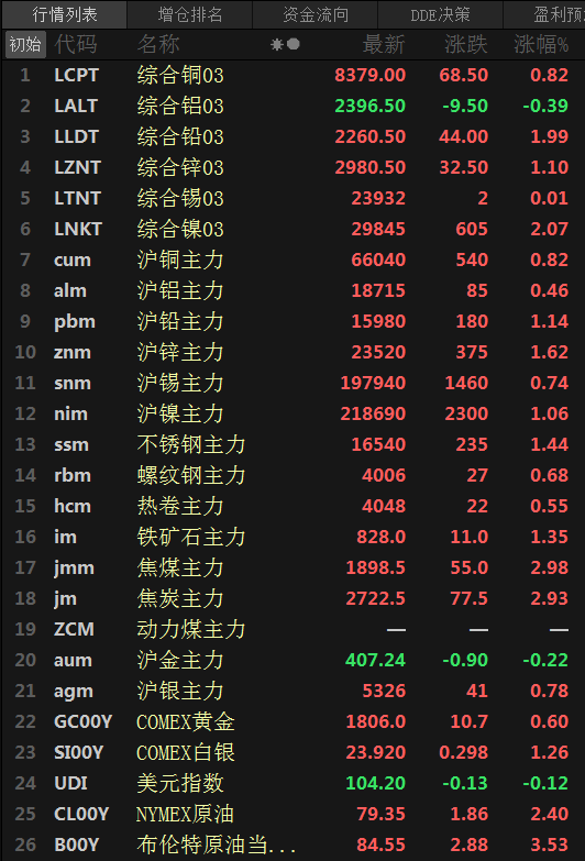 【SMM日评：美元连续两日飘绿 内盘金属全线收涨 焦煤、焦炭涨近3%】今日，美元指数飘绿，原油期货上涨，截至15:07分，美元指数跌0.11%，美原油及布伦特原油分别涨2.4%、3.53%。截至日间收盘，沪锌涨1.62%，沪铅、镍涨超1%，沪铜、锡涨0.8%左右，沪铝涨0.46%。焦煤、炭涨近3%左右，不锈钢、铁矿涨1.4%左右，螺纹、热卷涨0.6%左右。沪金跌0.22%，沪银涨0.78%。