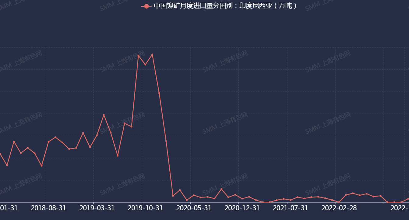 【SMM解读：印尼禁镍矿尝到“甜头” 菲律宾仿效 镍产业链格局要再变？】据消息显示，菲律宾要步印尼后尘将对镍矿出口征税，以吸引外界对其国内的金属镍加工行业进行投资。如果全球两大镍矿生产国——印尼、菲律宾对镍矿出口征收关税全部落地，意味着国际镍产业将向下游发展延伸，提高产品附加值成为产业发展趋势。那么全球镍产业链格局又将发生怎样的变化？且看SMM分析。