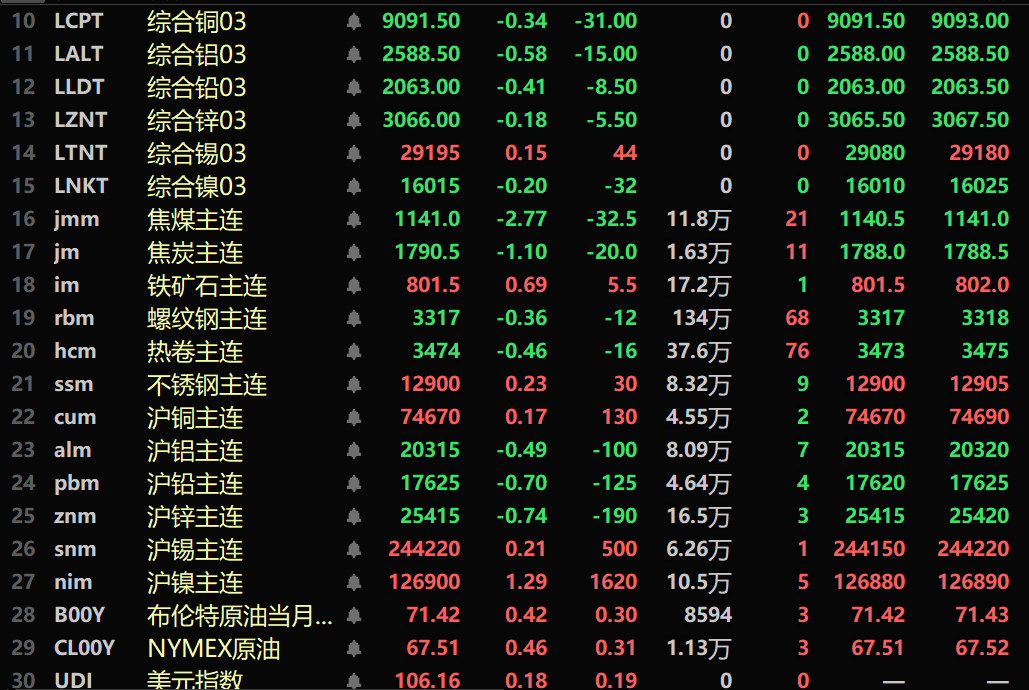 【SMM午评：金属普跌  氧化铝、工业硅跌幅居前 沪镍涨超1% 焦煤跌2.77% 】内盘基本金属涨跌互现。沪镍涨1.29%，氧化铝跌2.41%。此外，碳酸锂跌0.91%，工业硅跌1.64%。黑色系多飘绿，铁矿涨0.69%。焦煤跌2.77%，焦炭跌1.1%。截至11:51分，外盘基本金属近全线下跌。伦铜跌0.34%，伦镍、伦铅和伦锌涨幅均在0.5%以内。伦铝跌0.58%。