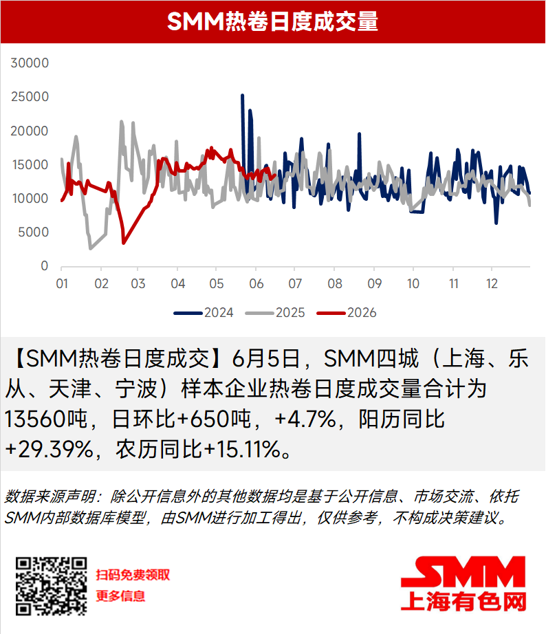 【SMM热卷日度成交】6月5日，SMM四城（上海、乐从、天津、宁波）样本企业热卷日度成交量合计为13560吨，日环比+650吨，+4.7%，阳历同比+29.39%，农历同比+15.11%。