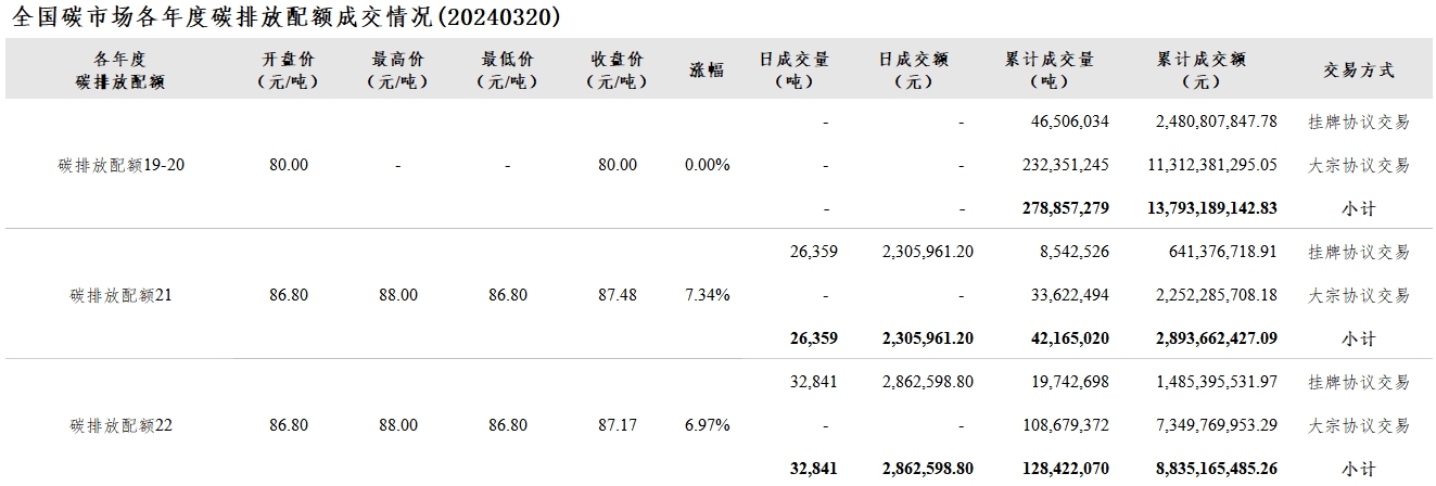【交易日报：3月20日全国碳市场价涨4.79% 碳排放配额总成交5.92万吨】今日全国碳市场综合价格行情为: 开盘价82.77元/吨，最高价85.33元/吨，最低价82.77元/吨，收盘价84.88元/吨，收盘价较前一日上涨4.79%。今日全国碳排放配额总成交量59,200吨，总成交额5,168,560.00元。
