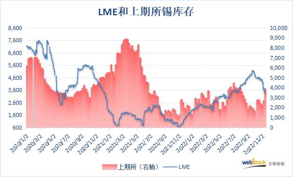 【伦锡库存降至五个月新低 沪锡库存增逾四成】LME公布数据显示，自9月23日伦锡库存增至近两年新高5160吨后，库存进入下行通道，上周库存继续下滑，最新库存水平为3330吨，降至五个月新低位。上期所公布数据显示，11月18日当周，沪锡库存大增，周度库存增加43.32%至3828吨，刷新三个半月新高。