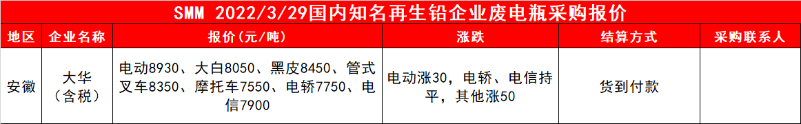 SMM 2022/3/29 安徽大华企业废电瓶采购报价