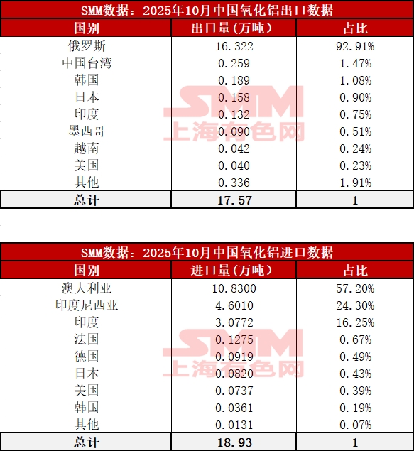【SMM铝快讯】据中国海关总署数据，2025年10月，中国氧化铝的进出口情况呈现显著变化：进口量为18.93万吨，环比增加215.64%；出口量则达到17.57万吨，环比减少28.71%.