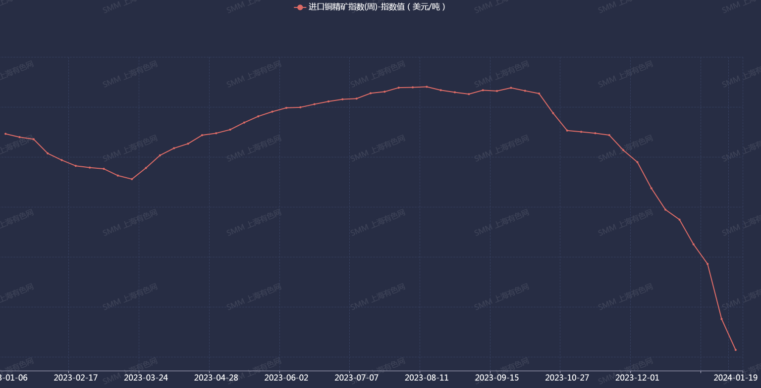 據smm數據顯示,自2023年9月22日以來銅精礦指數持續下跌,1月19日smm