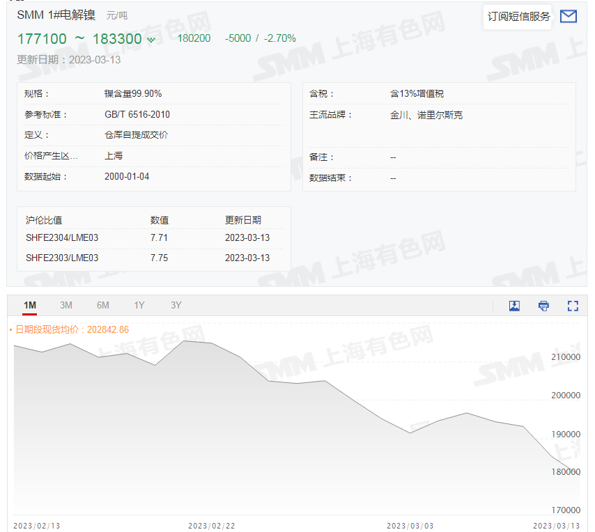 【SMM评论：沪镍超跌后回升 “金三银四”给予镍价支撑】疲弱的需求拖累镍价自2月初以来持续下滑，今日沪镍开盘继续跳水，一度跌超5%，触2022年9月9日以来新低至174070元/吨，截止今日日间收盘，沪镍主力收报178300元/吨，距离2月1日高点已跌超21%。上周五夜盘伦镍收跌2.56%，一度刷2022年11月1日以来新低至22620美元/吨。