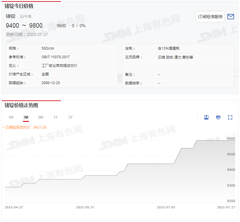 据SMM报价显示，在管制公告发布后，锗、镓价格有所上涨，其中6N高纯镓今日均价报2425元/千克，7月3日为2025元/千克。今日锗锭均价为9600元/千克，7月3日为9450元/千克。