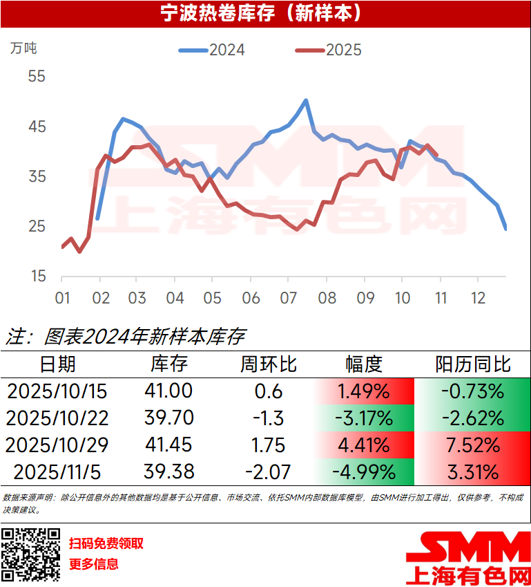 本周宁波热卷大样本库存39.38万吨，环比上周-2.07万吨，降幅4.99%，阳历同比增幅3.31%。
