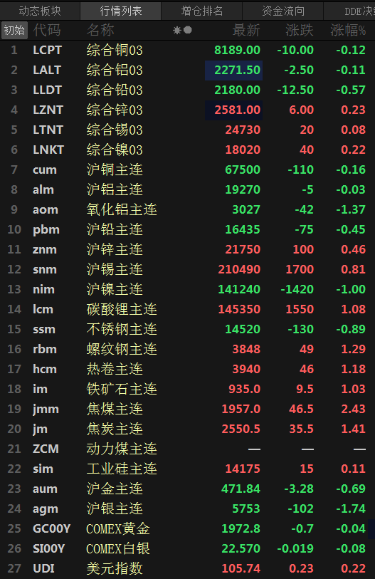 【SMM日评：金属涨跌互现 碳酸锂刷历史新低后反弹 焦煤涨2.43%】截至今日日间收盘，碳酸锂主连刷历史新低至138300元/吨后反弹，收涨1.08%；工业硅主连涨0.11%。内盘基本金属普跌，氧化铝跌1.37%，沪镍跌1.00%，沪铅跌0.45%，沪铜跌0.16%，沪铝跌0.03%；沪锡涨0.81%，沪锌涨0.46%。黑色系普涨仅不锈钢跌0.89%，焦煤涨2.43%，焦炭涨1.41%。