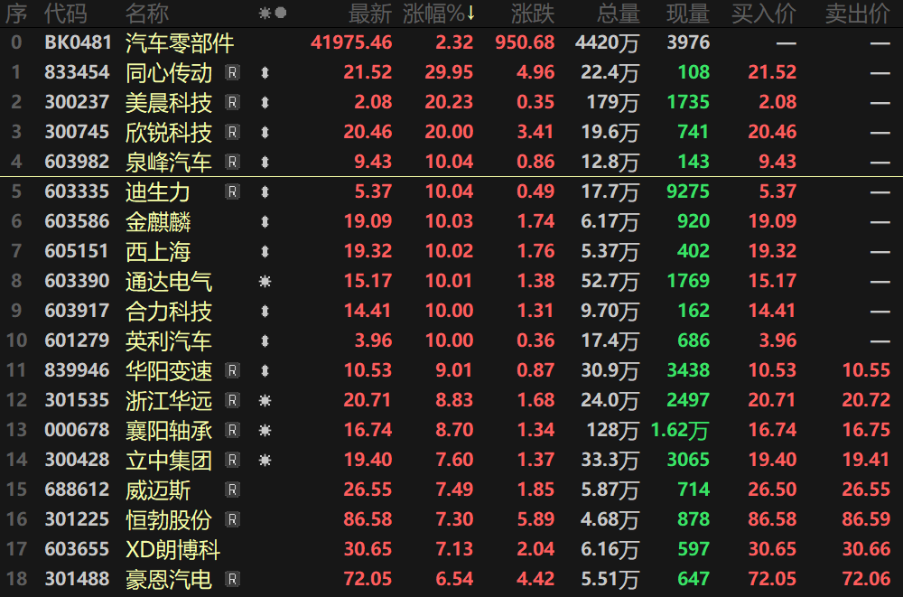 【SMM热点：数十家车企集体发声！汽车零部件板块迎重大利好！个股掀起“涨停潮”】6月11日早间，汽车零部件板块快速走高，指数盘中一度涨近3%，个股方面更是嫌弃轰轰烈烈涨停潮。截至日间收盘，汽车零部件指数涨2.32%。个股方面，同心传动、美晨科技、迪生力、金麒麟等10股涨停，浙江华远、襄阳轴承、立中集团等多股纷纷跟涨。而这一切发生的原因，都与昨日及今日数十家车企集体“发声”有着密不可分的关系。据悉，6月10日晚间，中国一汽、东风汽车、广汽集团、赛力斯等四家车企分别发表声明，就“支付账期不超过60天”作出承诺。而6月11日，比亚迪、长城汽车、小米汽车、小鹏汽车、奇瑞集团、零跑汽车、北汽集团、理想汽车、蔚来汽车等一众车企也纷纷跟进，均发布公告提及“将供应商支付账期统一至60天内”的决定。
