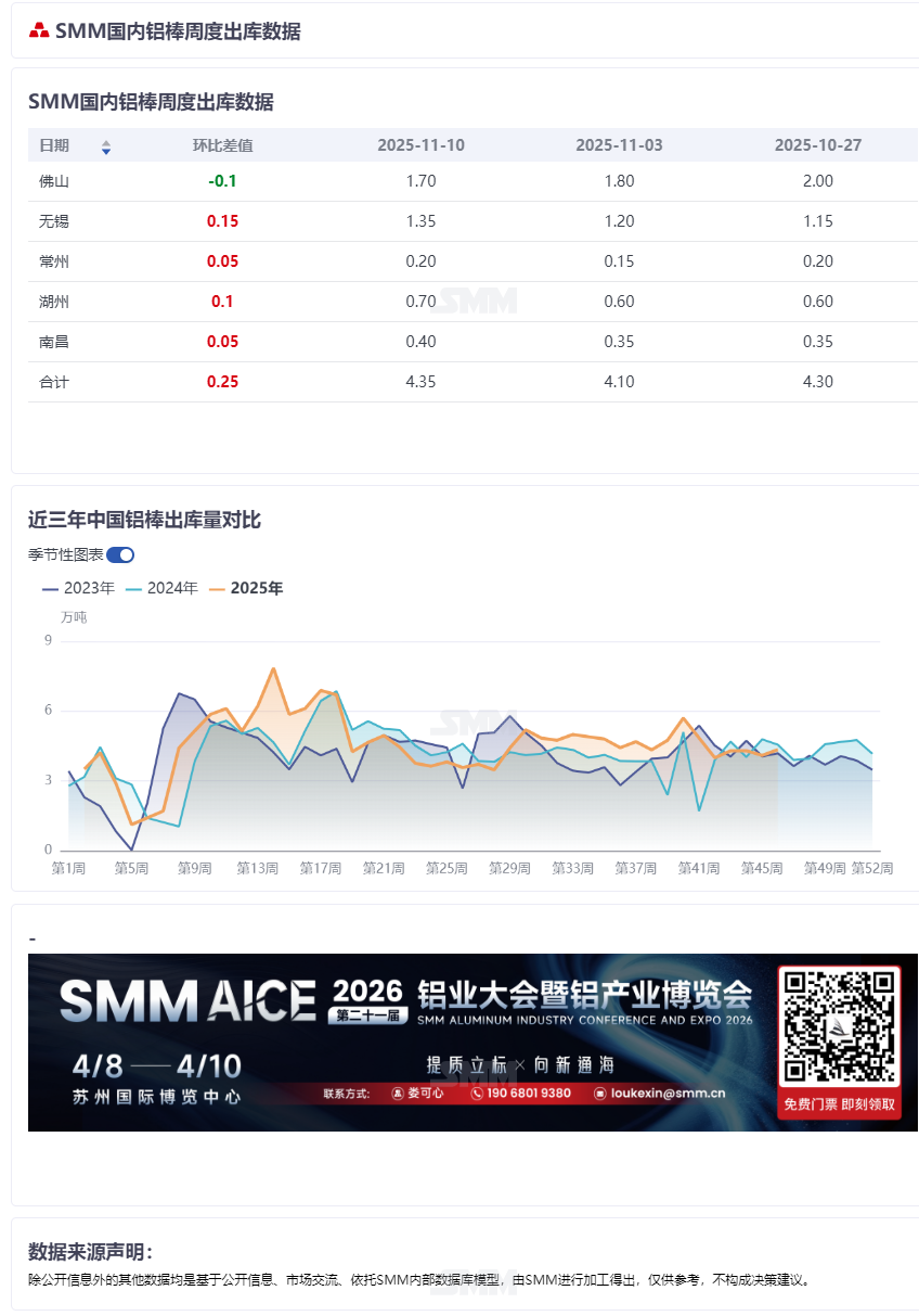 【SMM周度铝棒出库量统计】
据SMM统计，11.3-11.9期间国内铝棒出库量共计4.35万吨，较前一周增加0.25万吨
