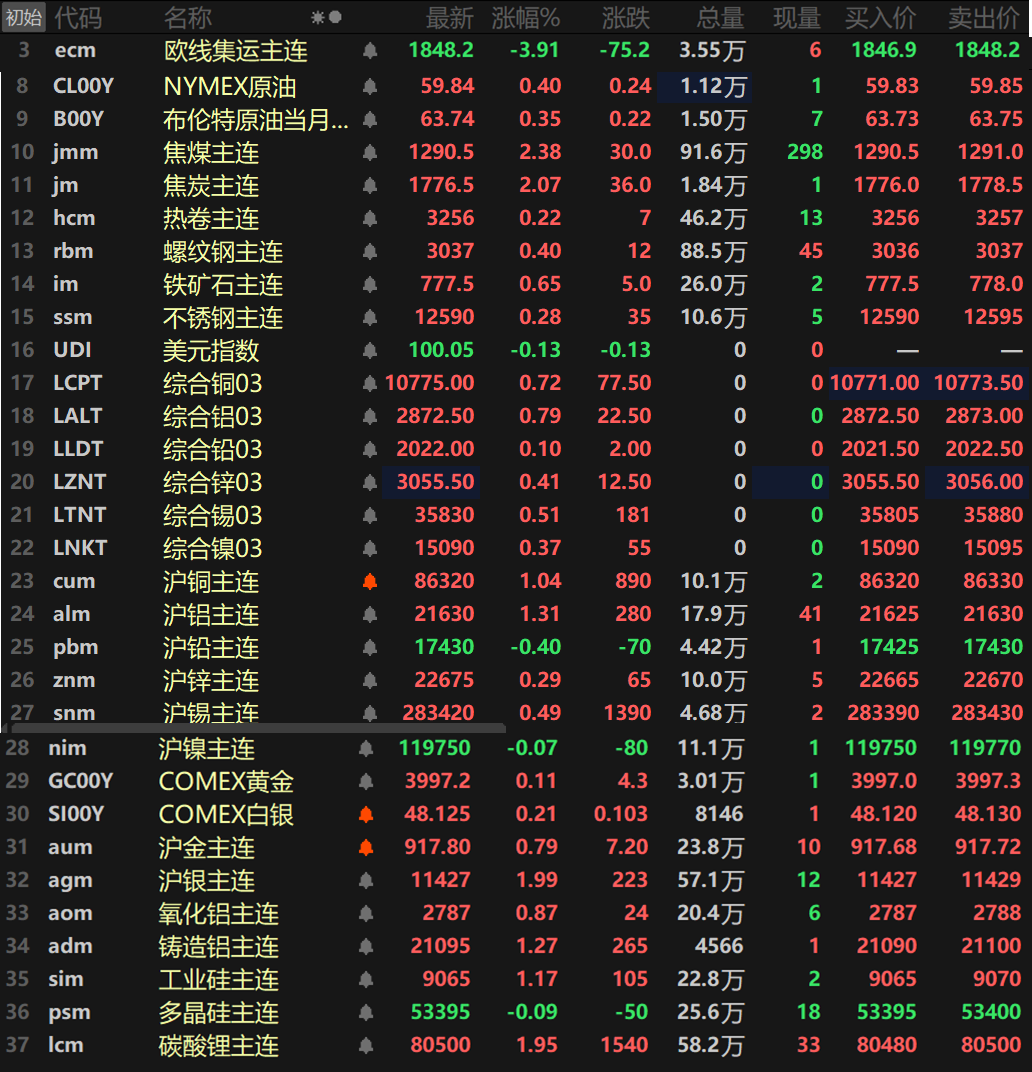 【SMM日评：美元两连跌 金属近全线飘红 沪铜沪铝涨逾1% 碳酸锂、沪银涨近2%】截至日间收盘，内盘基本金属多飘红，仅沪铅和沪镍一同下跌，沪铅跌0.4%，沪镍跌0.07%。沪铜、沪铝一同涨逾1%，沪铜涨1.04%，沪铝涨1.31%，沪铝盘中最高冲至21690元/吨，刷新2024年11月8日以来的新高。氧化铝涨0.87%，铸造铝涨1.27%。此外，碳酸锂涨1.95%，工业硅涨1.17%，多晶硅跌0.09%。欧线集运主连跌3.91%报1848.2。黑色系方面集体上涨，铁矿以0.65%的涨幅领涨，螺纹涨0.4%。双焦方面，焦煤涨2.38%，焦炭涨2.07%。外盘方面，截至15：05分，外盘基本金属集体上涨，伦铜、伦铝一同涨逾0.7%，伦铜涨0.72%，伦铝涨0.79%，其余金属涨幅波动均不大。贵金属方面，截至15:05分，COMEX黄金涨0.11%，COMEX白银涨0.21%。国内方面，沪金涨0.79%，沪银涨1.99%。