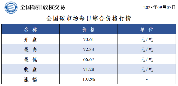【交易日报：9月7日全国碳市场价涨近2% 配额总成交345.26万吨】今日全国碳市场综合价格行情为: 开盘价70.61元/吨，最高价72.33元/吨，最低价66.67元/吨，收盘价71.28元/吨，收盘价较前一日上涨1.92%。今日全国碳排放配额总成交量3,452,591吨，总成交额213,826,763.56元。