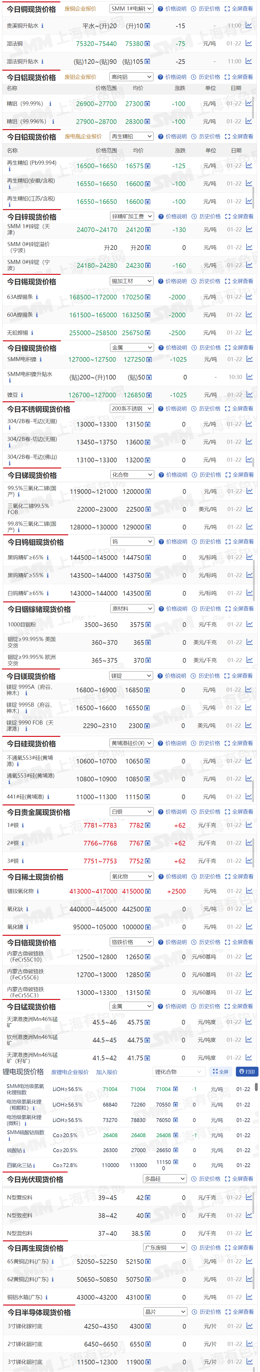 【1月22日SMM金属现货价格|铜价|铝价|铅价|锌价|锡价|镍价|钢铁|废金属|稀土|小金属|新能源|光伏】今日，精铝（99.99%）现货报价下跌100元/吨，63A焊锡条报价下跌2000元/吨...其余金属现货报价情况如下....