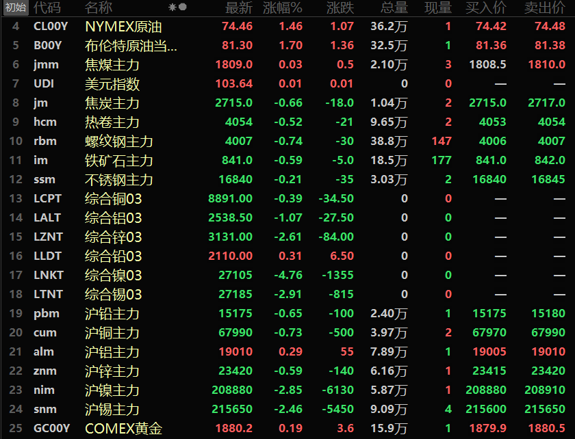 【隔夜行情：美元连涨三日 金属普跌 伦镍跌近5% 黑色系集体下行 】美元隔夜继续上行，周一盘中一度拉涨至103.76，刷新1月9日以来的新高点。内外盘金属普跌，且多品种触及阶段新低。外盘伦锡、伦镍连续第二个交易日大幅下挫，伦镍跌4.76%，伦锌、伦锡、沪锡、沪镍均跌超2%......